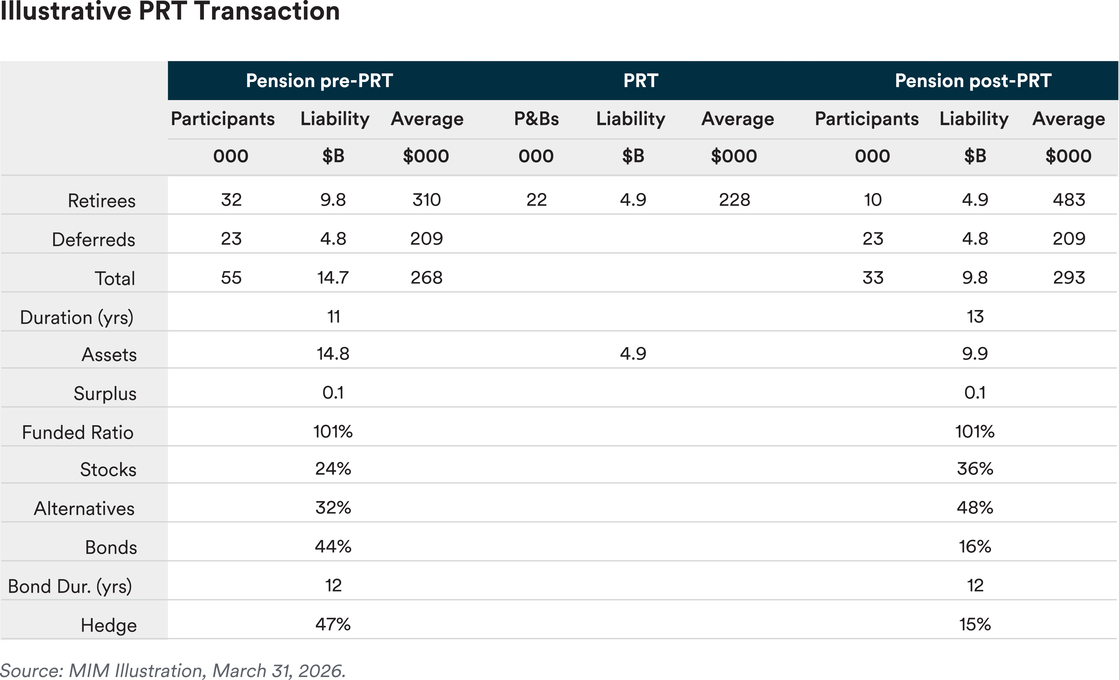 Illustrative PRT Transaction