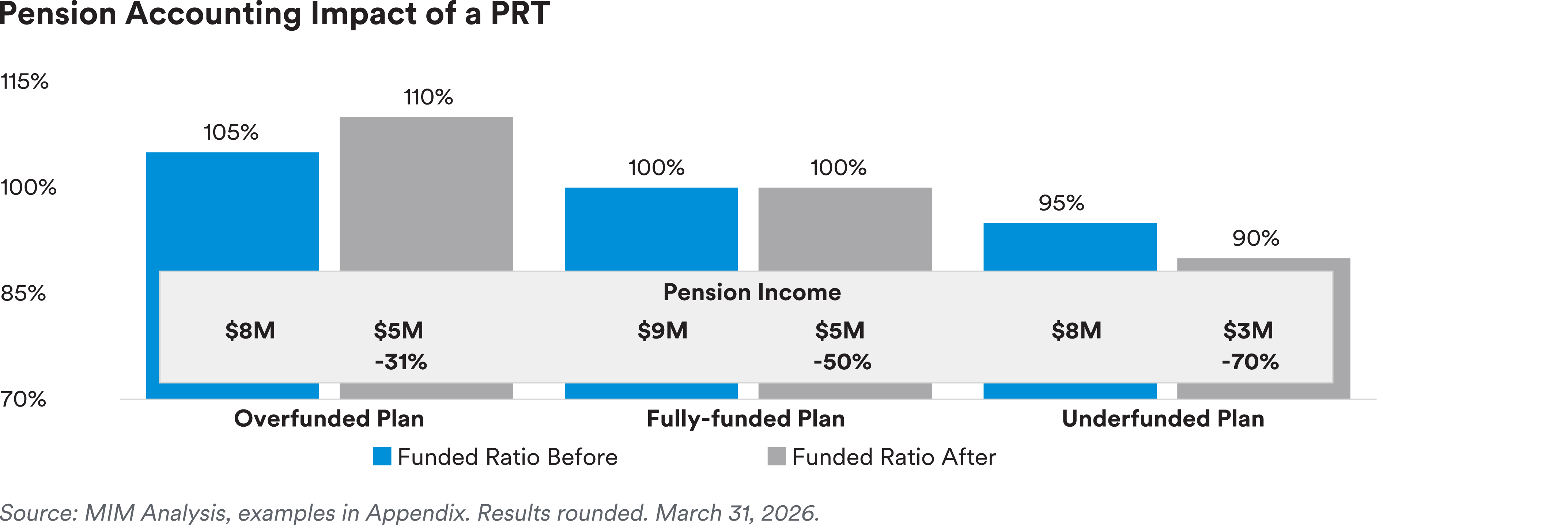 Pension Accounting Impact