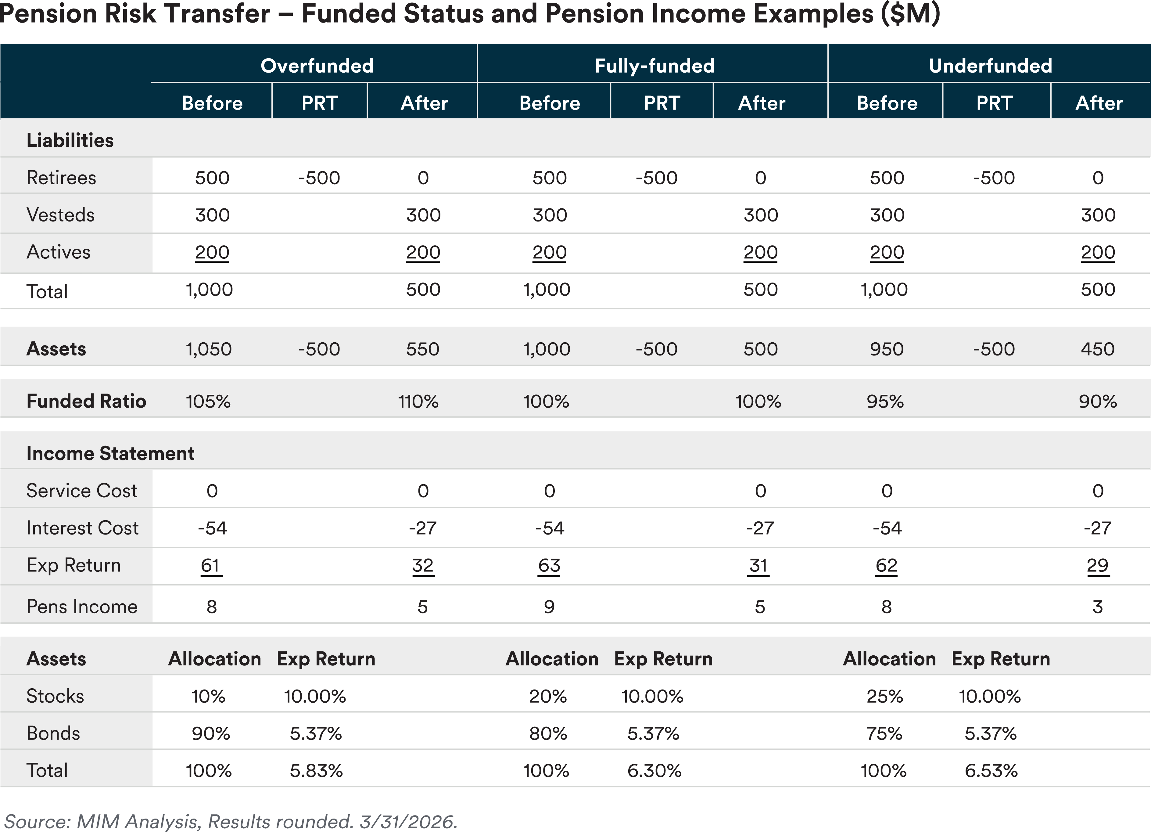 Pension Risk Transfer Funded Status and Pension Income Examples