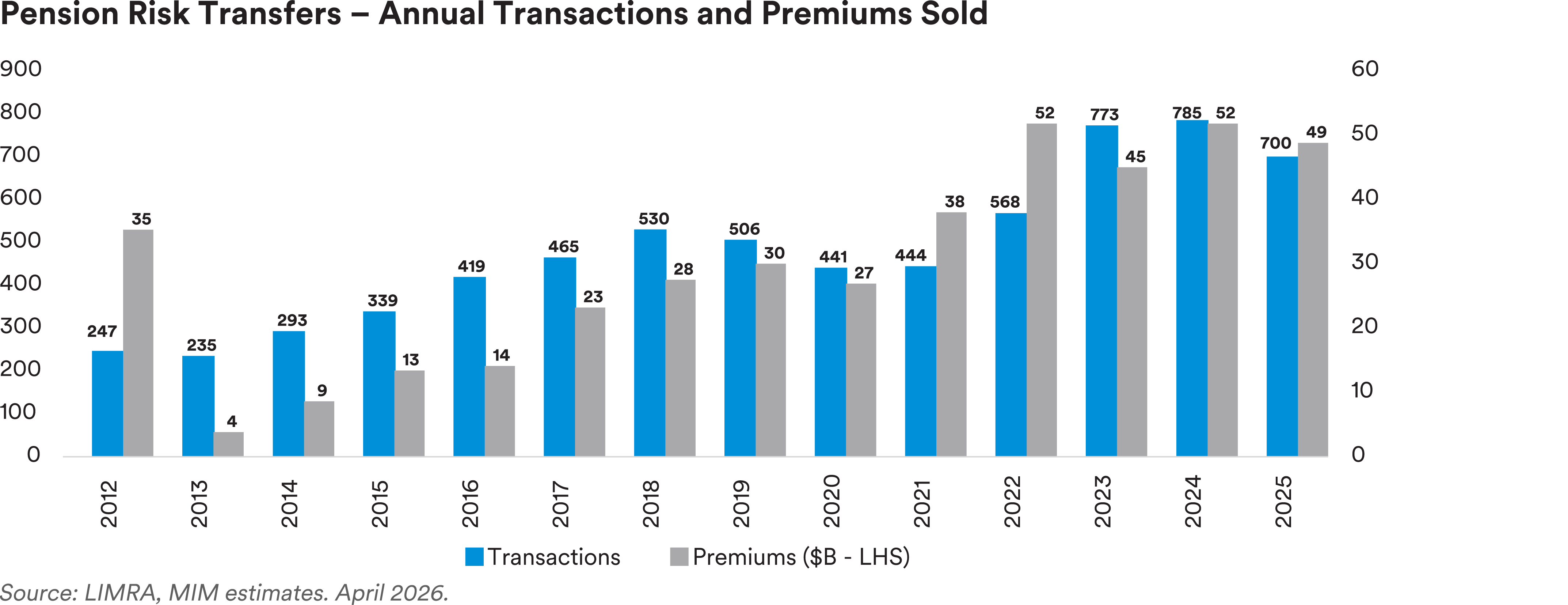 Pension Risk Transfers – Annual Transactions and Premiums Sold