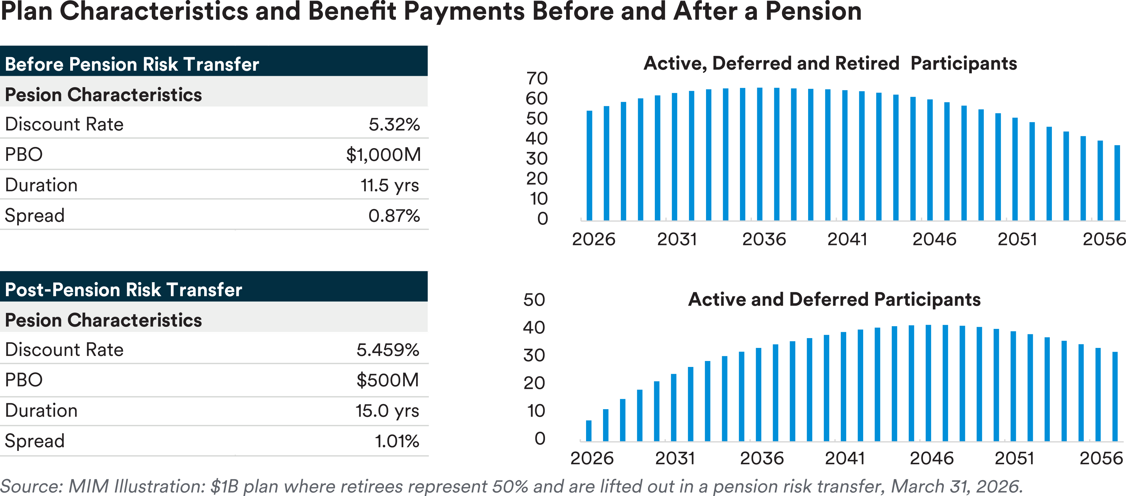 Plan Characteristics and Benefit Payments Before and After a Pension