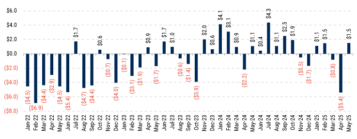 Monthly High Yield Fund Flows Can Vacillate Widely