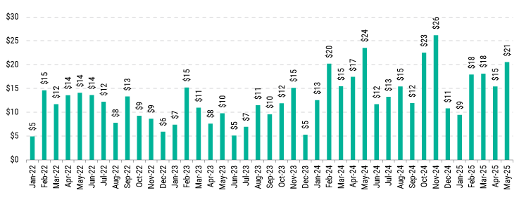 Shifts in CLO Issuance Drive Demand for Leveraged Loans