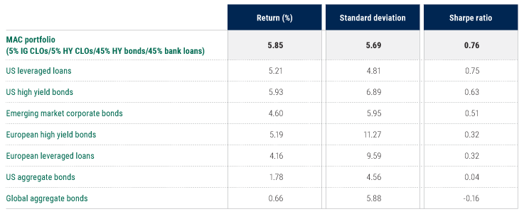 MAC Strategies Have Provided Higher Historical Returns Relative to Risk