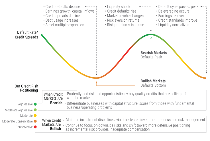 Seeking to Capitalize on Inefficiencies in Evolving Credit Markets by Countercyclically Adjusting Portfolio Risk Positioning
