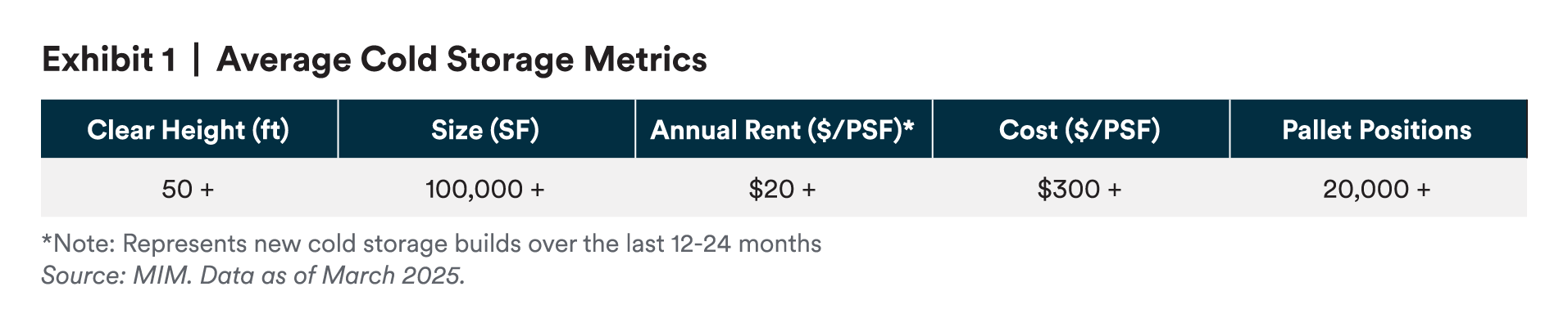 Average cold storage metrics