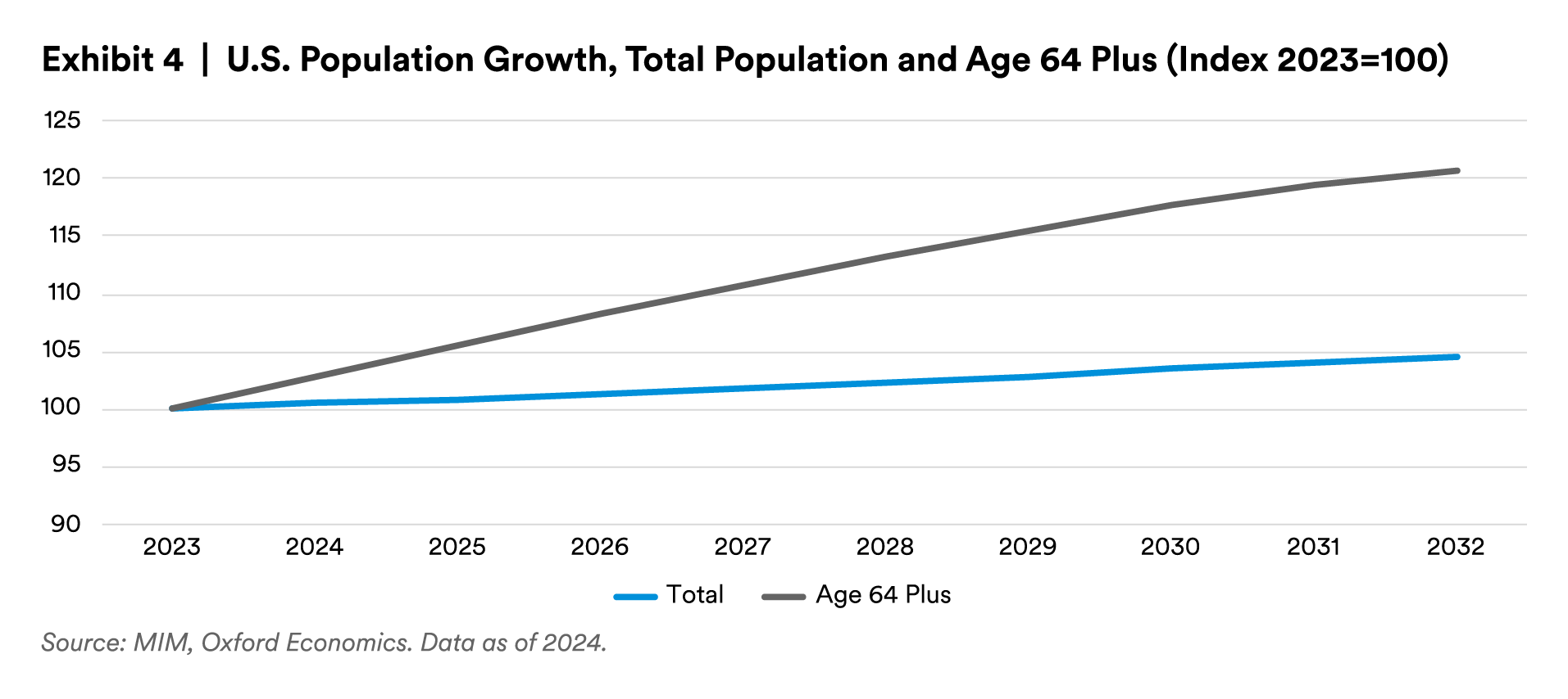 US population growth line chart