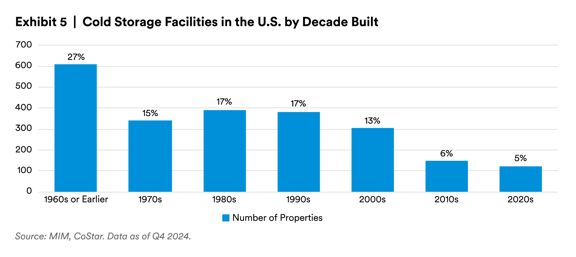 Cold storage facilities in the US by decade built