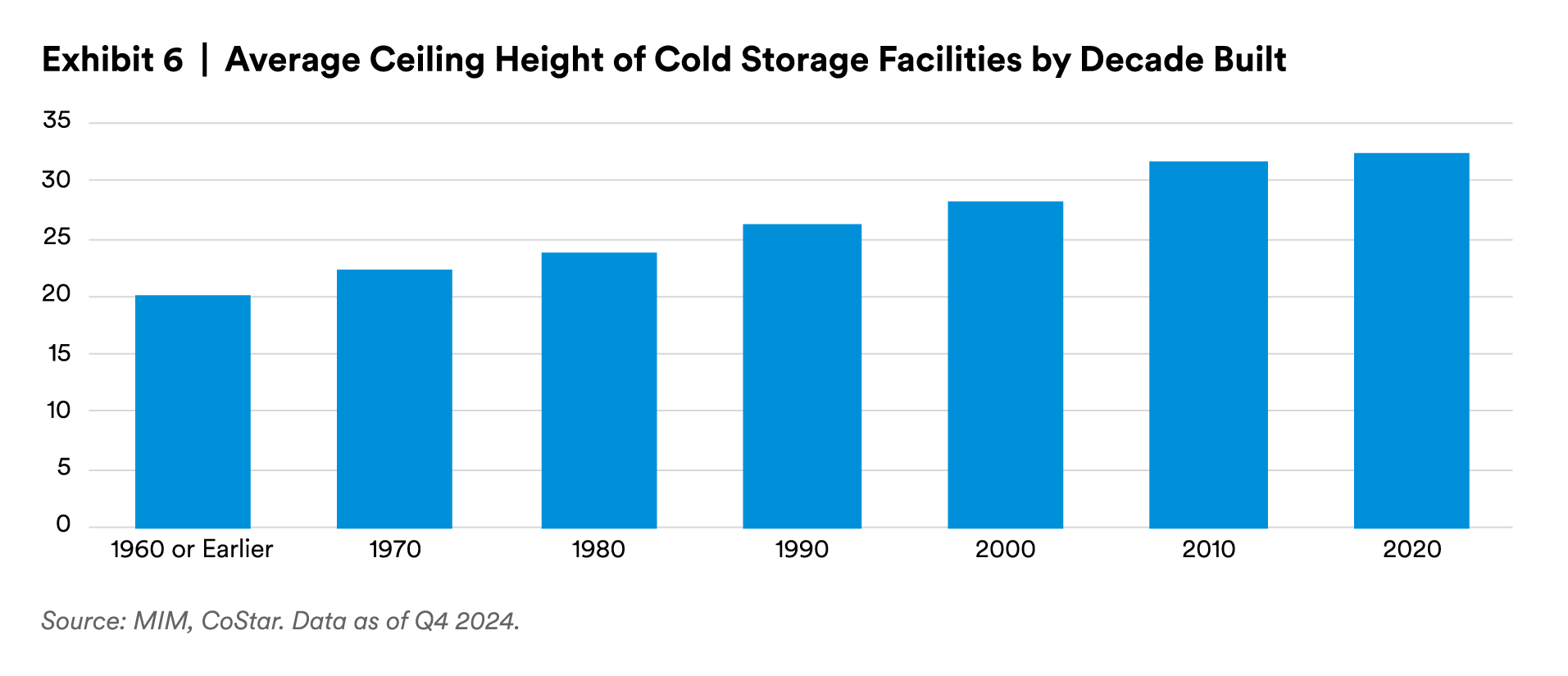 Average ceiling height of cold storage facilities by decade built