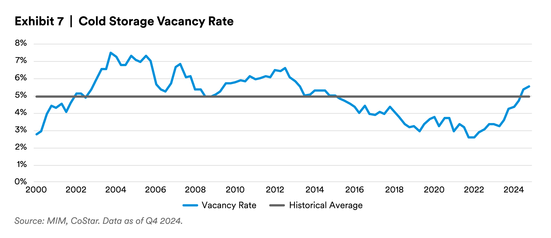 Cold storage vacancy rate