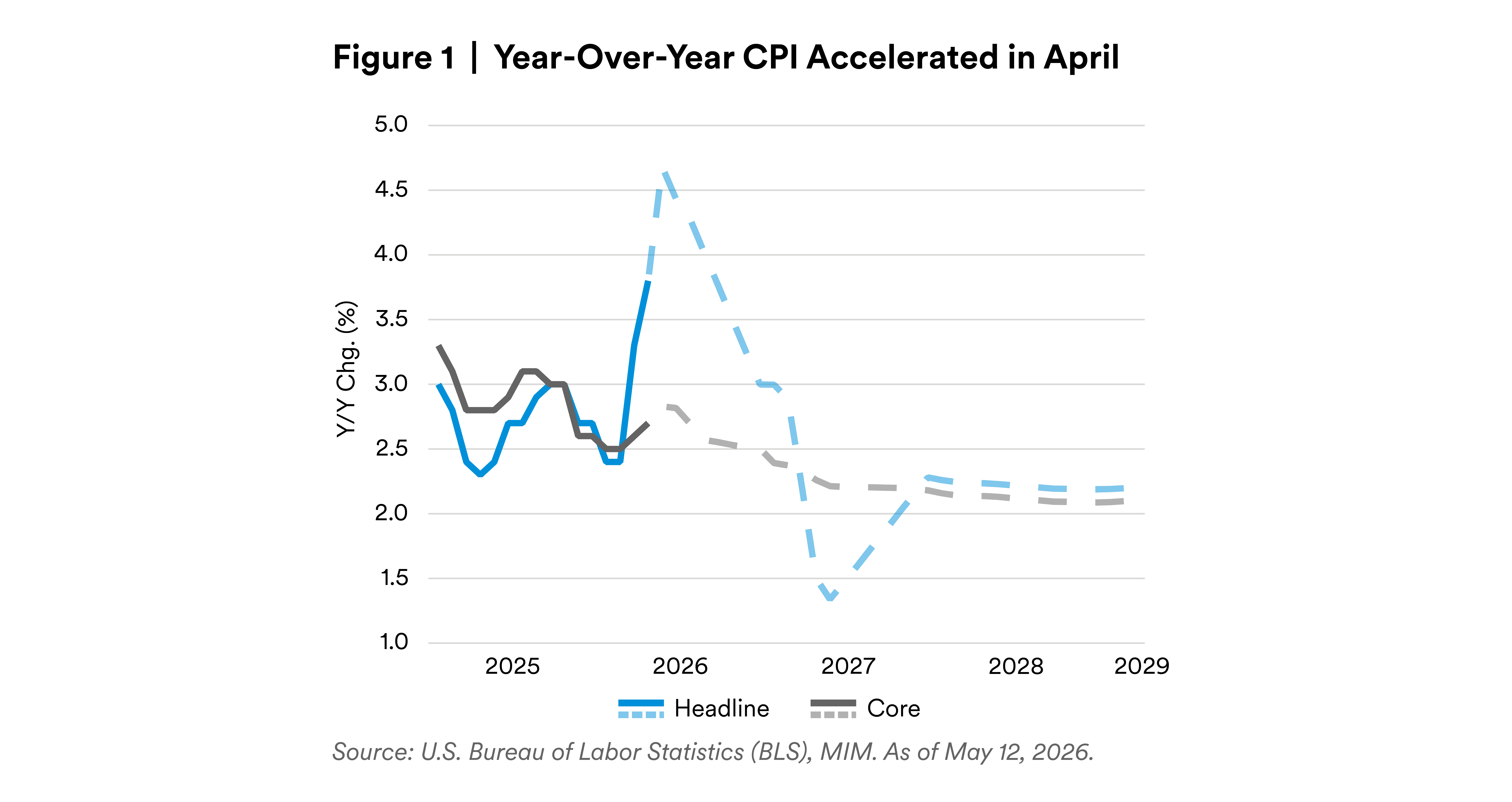 ISM Manufacturing Is No Longer Contracting ISM Manufacturing Is No Longer Contracting