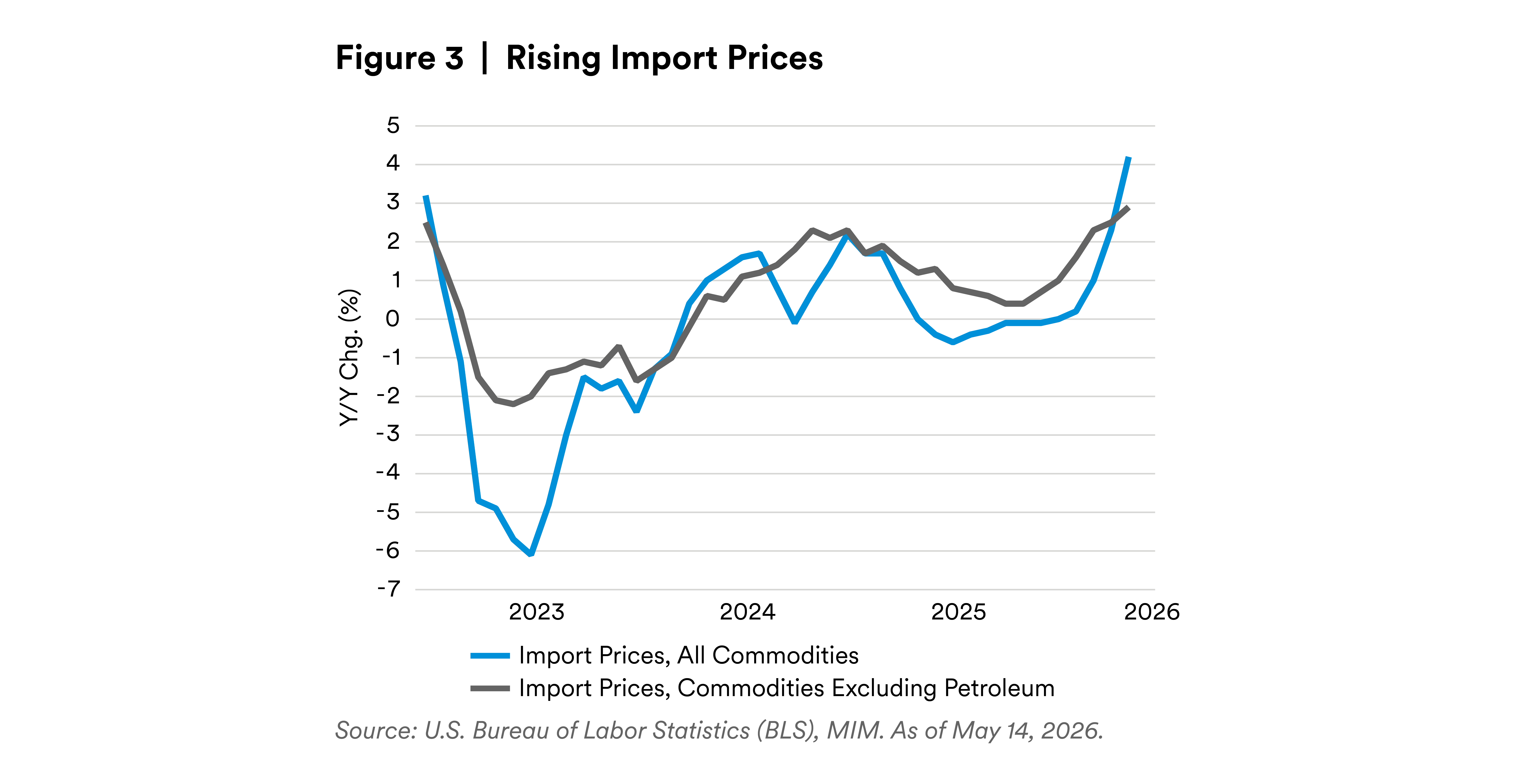 Investment Spending Is on the Rise Investment Spending Is on the Rise