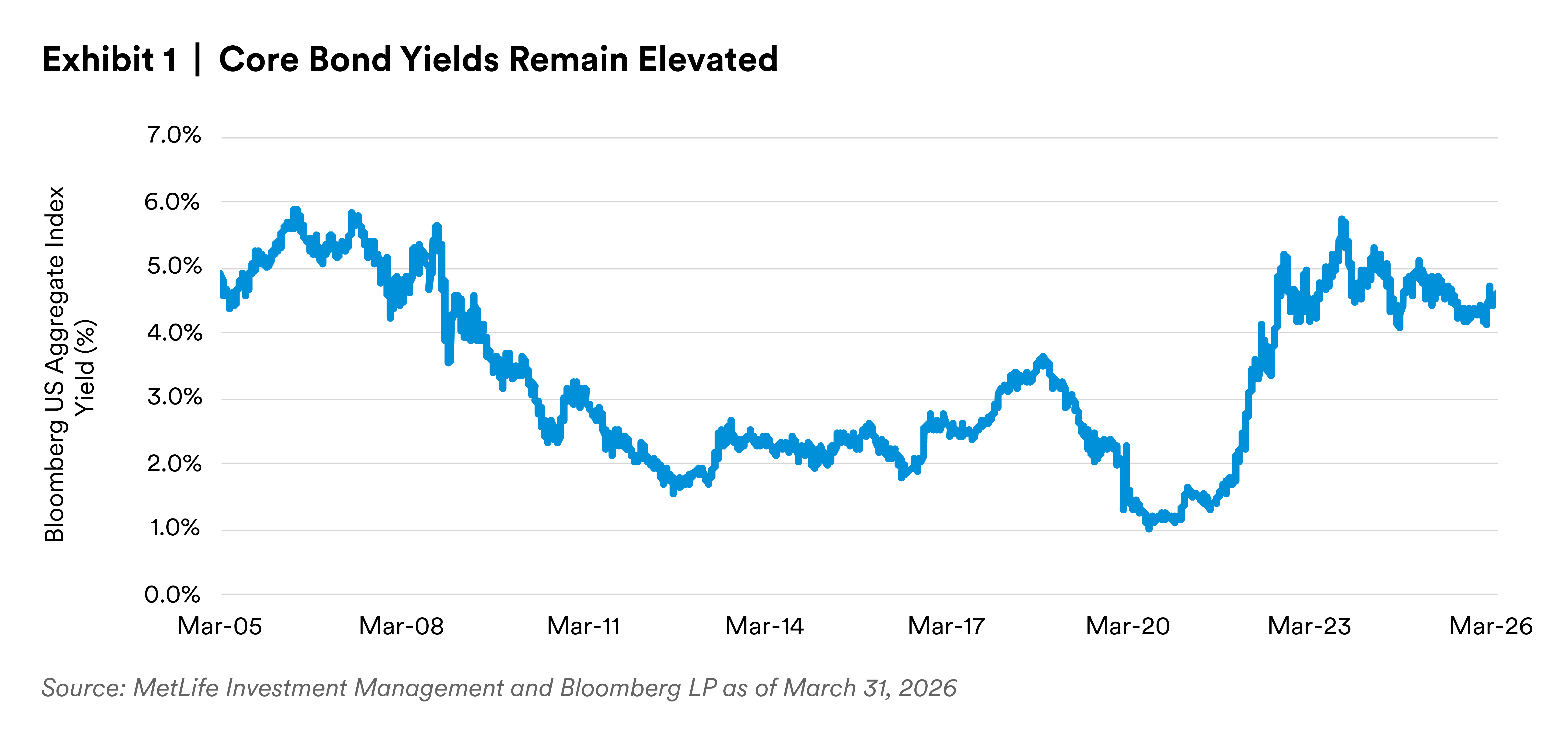 core bond yields