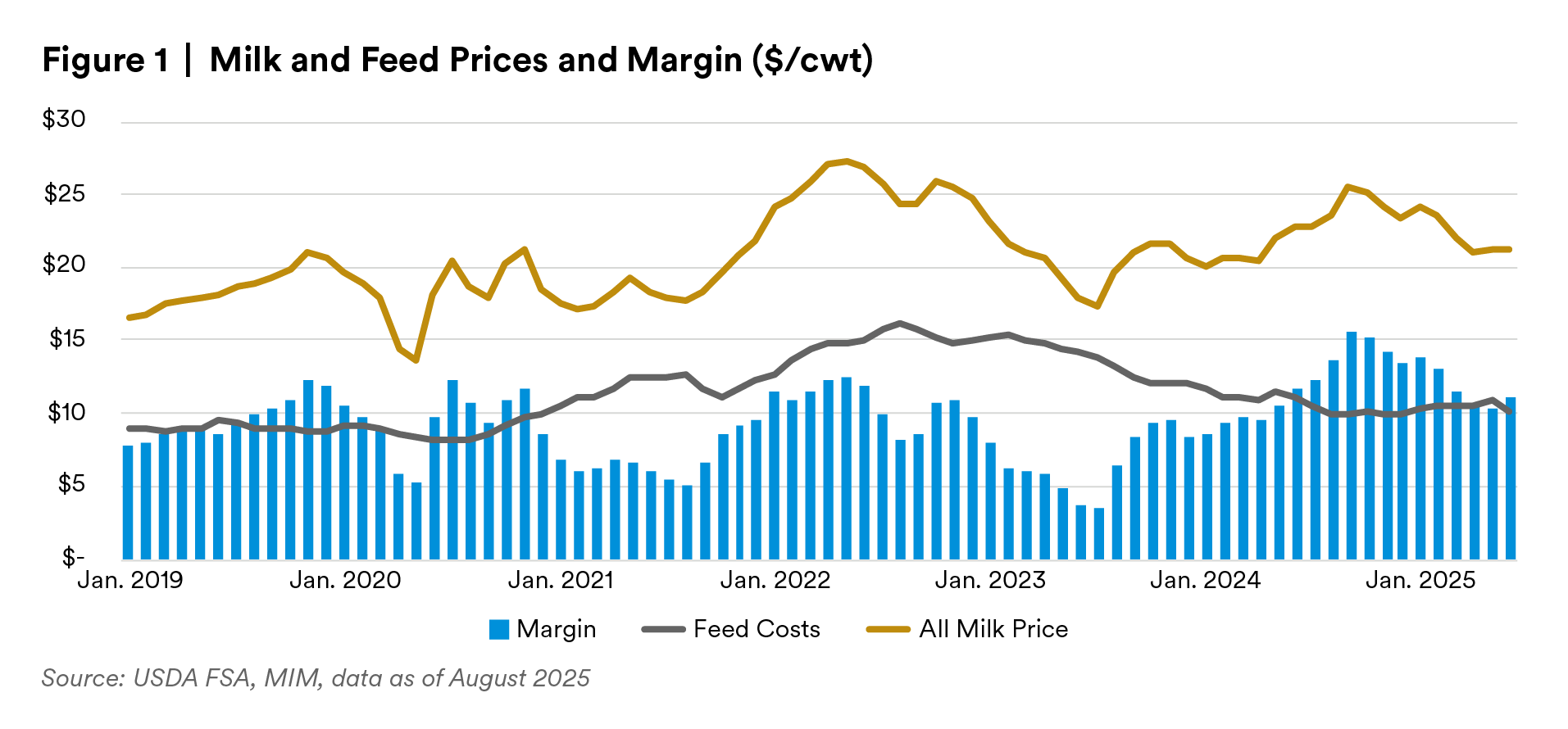 Milk and Feed Prices and Margin