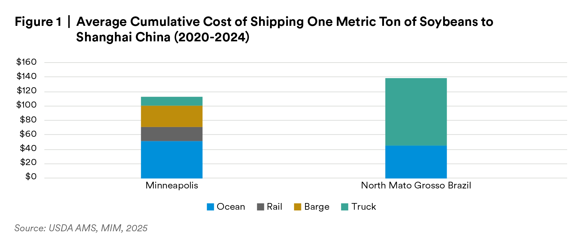 average-cumulative-cost-of-shipping