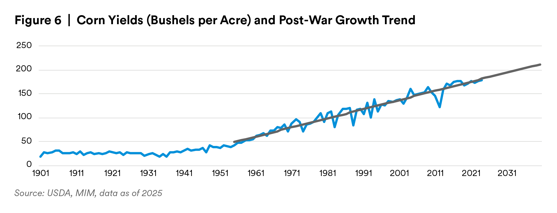corn-yields-bushels-per-acre-and-post-war-growth-trend