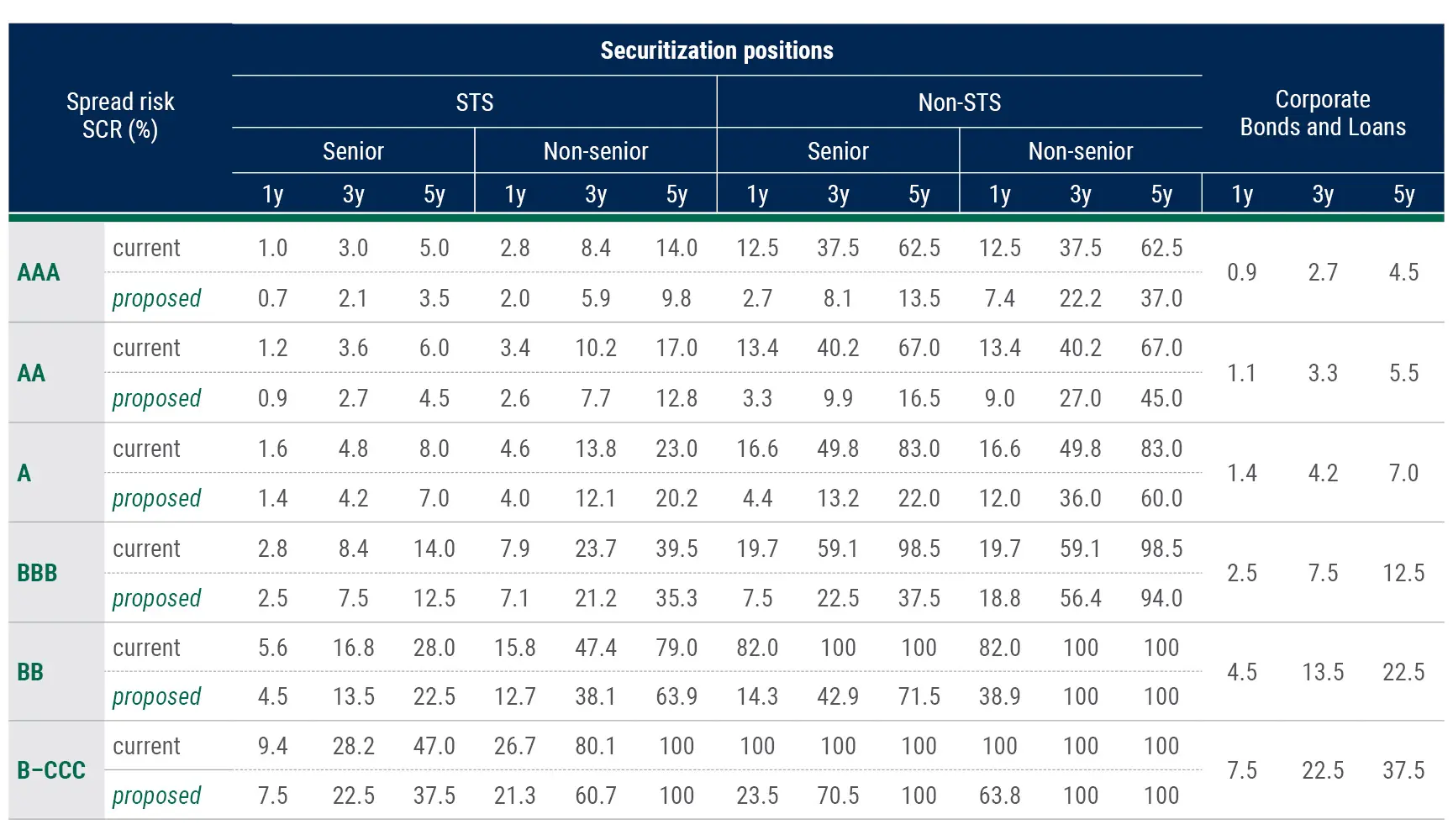 Solvency II Standard Formula Spread Risk Capital Requirements for Securitization Positions: Current and Proposed Regime