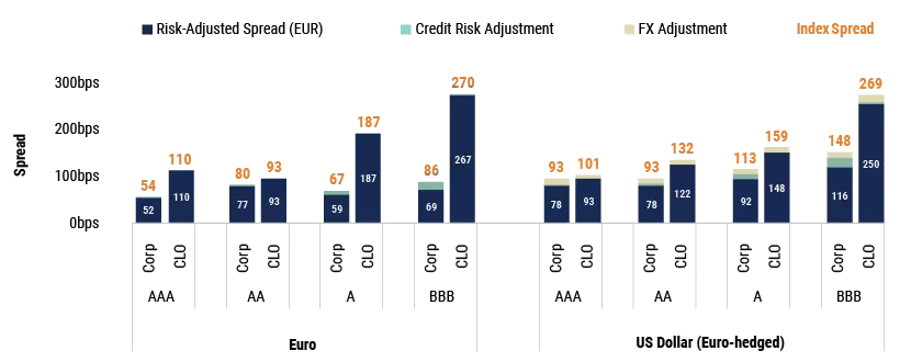 Relative Value: Spreads on CLO Tranches vs. Corporate Bonds
