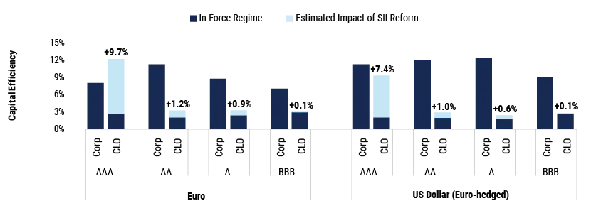 Capital Efficiency: Expected Impact of Regulation Reform