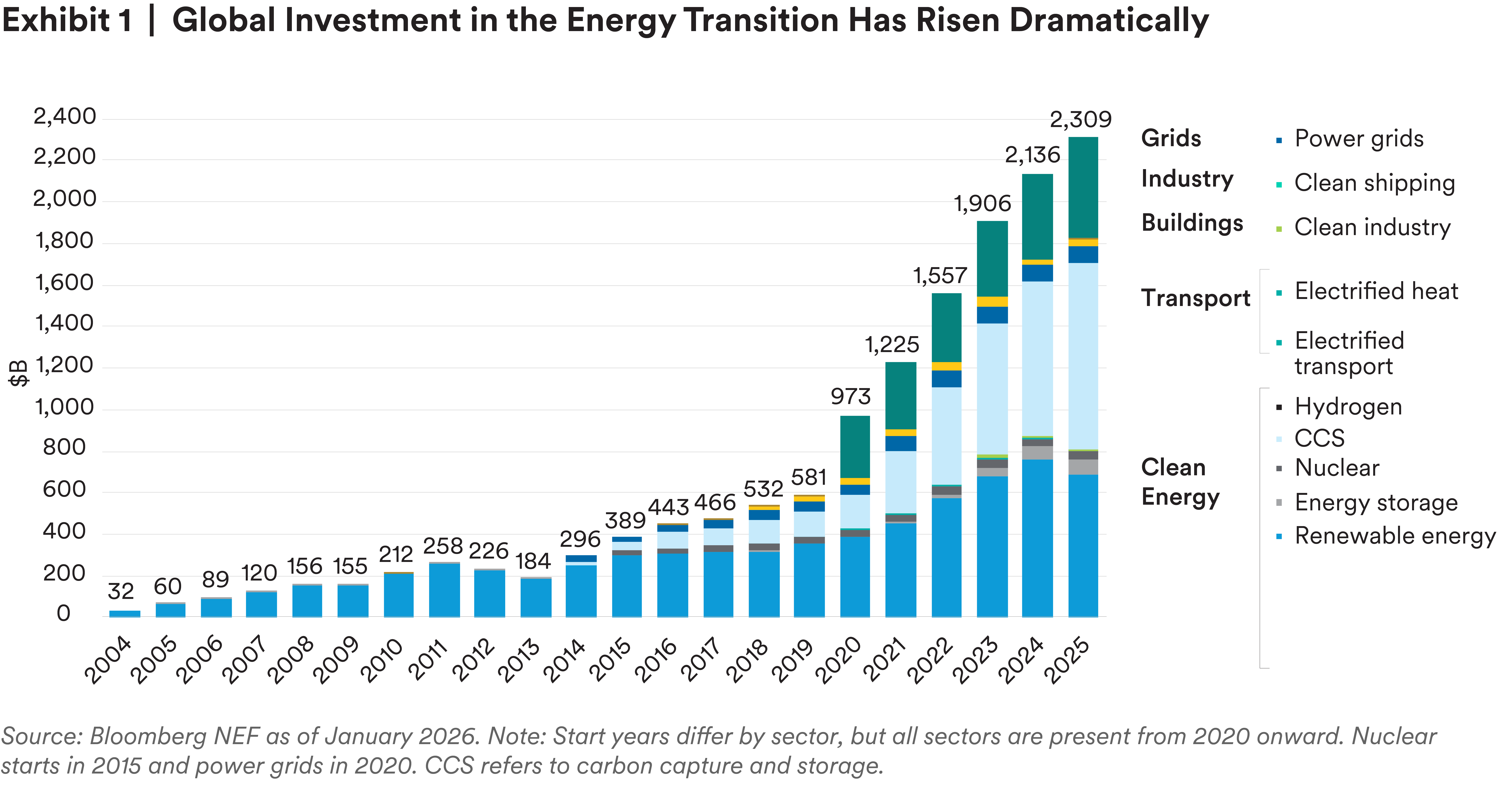 Global Investment in the Energy Transition Has Risen Dramatically