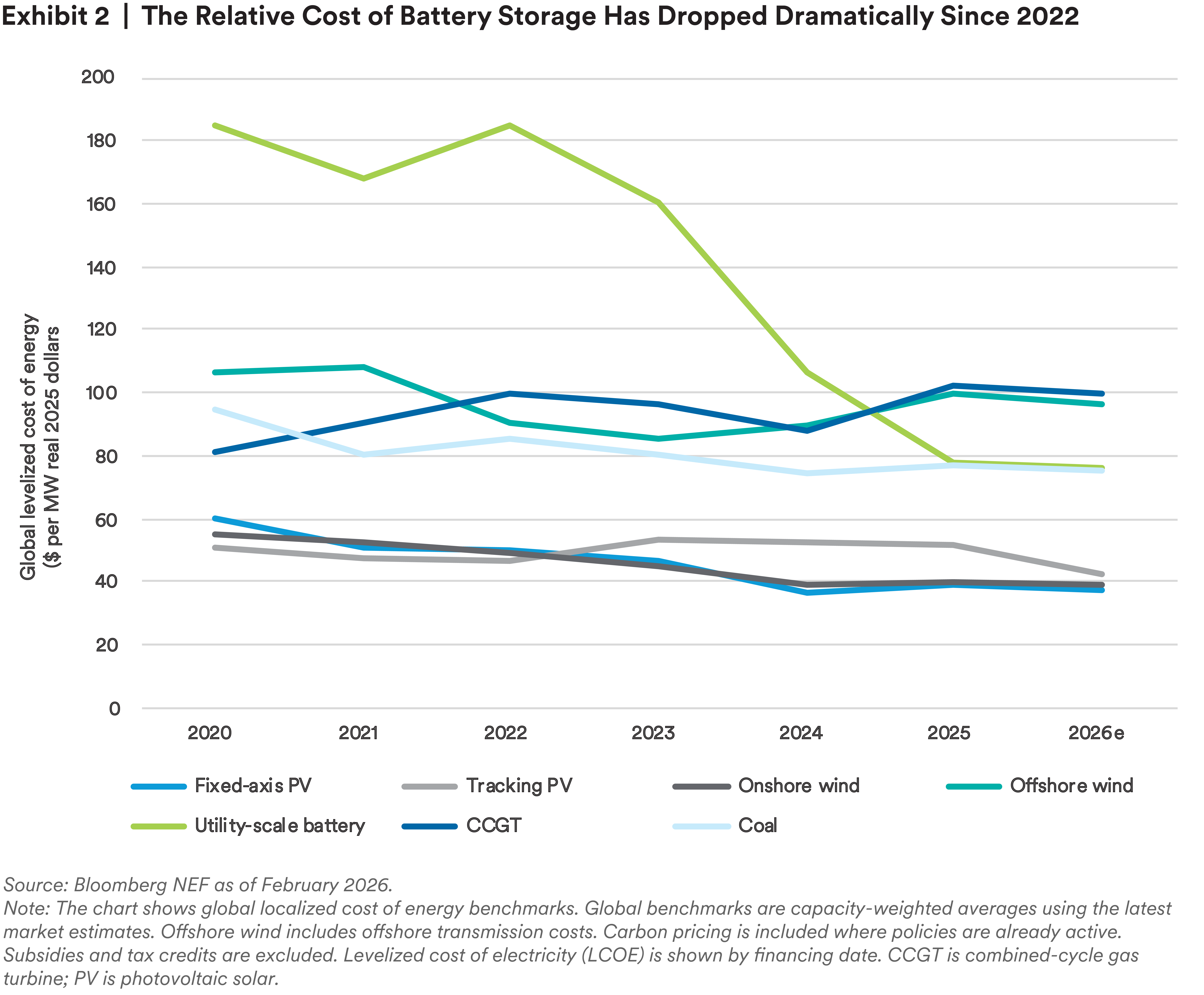 The Relative Cost of Battery Sorage Has Dropped Dramatically Since 2022