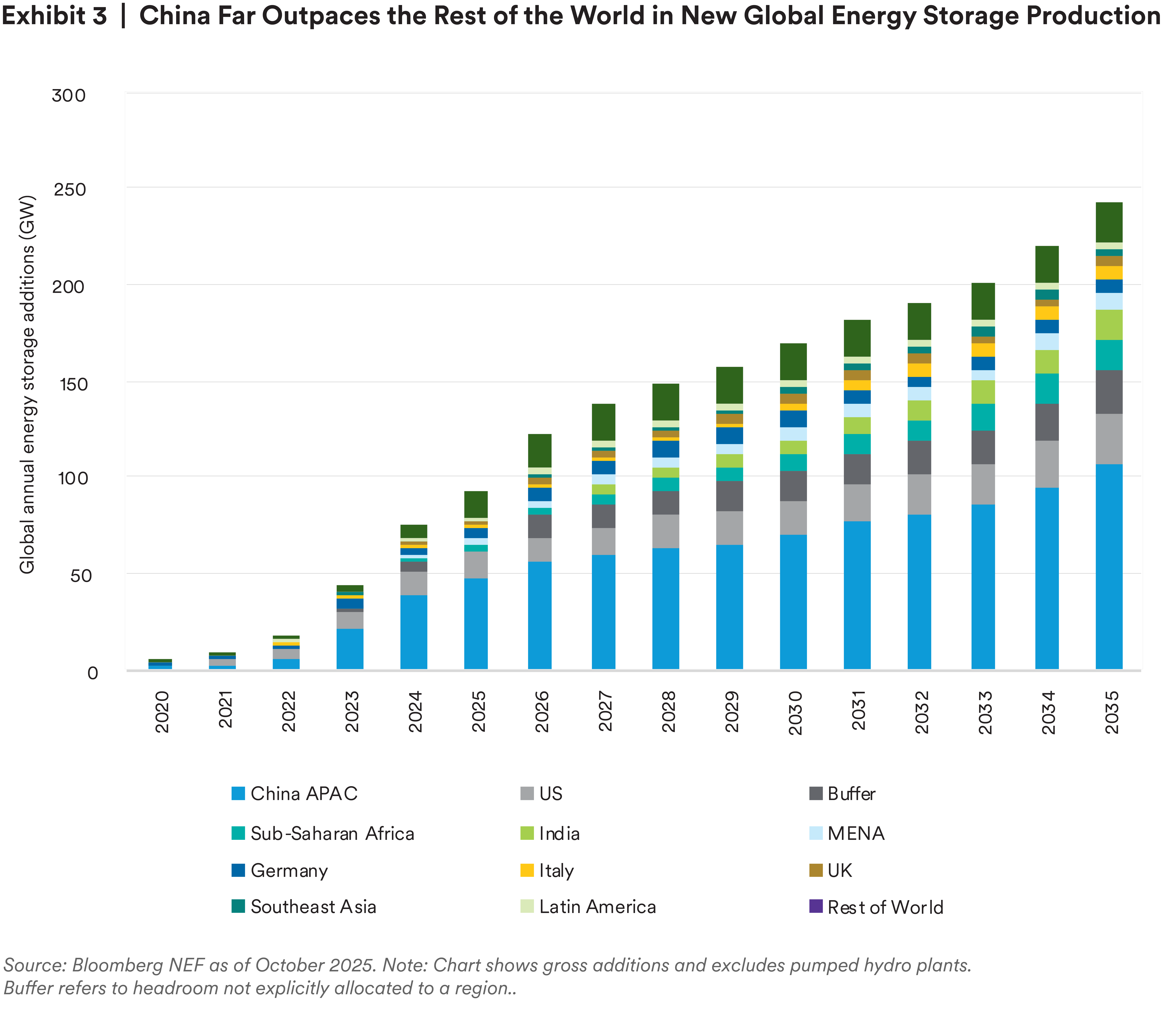 China Far Outpaces the Rest of the World in New Global Energy Storage Production