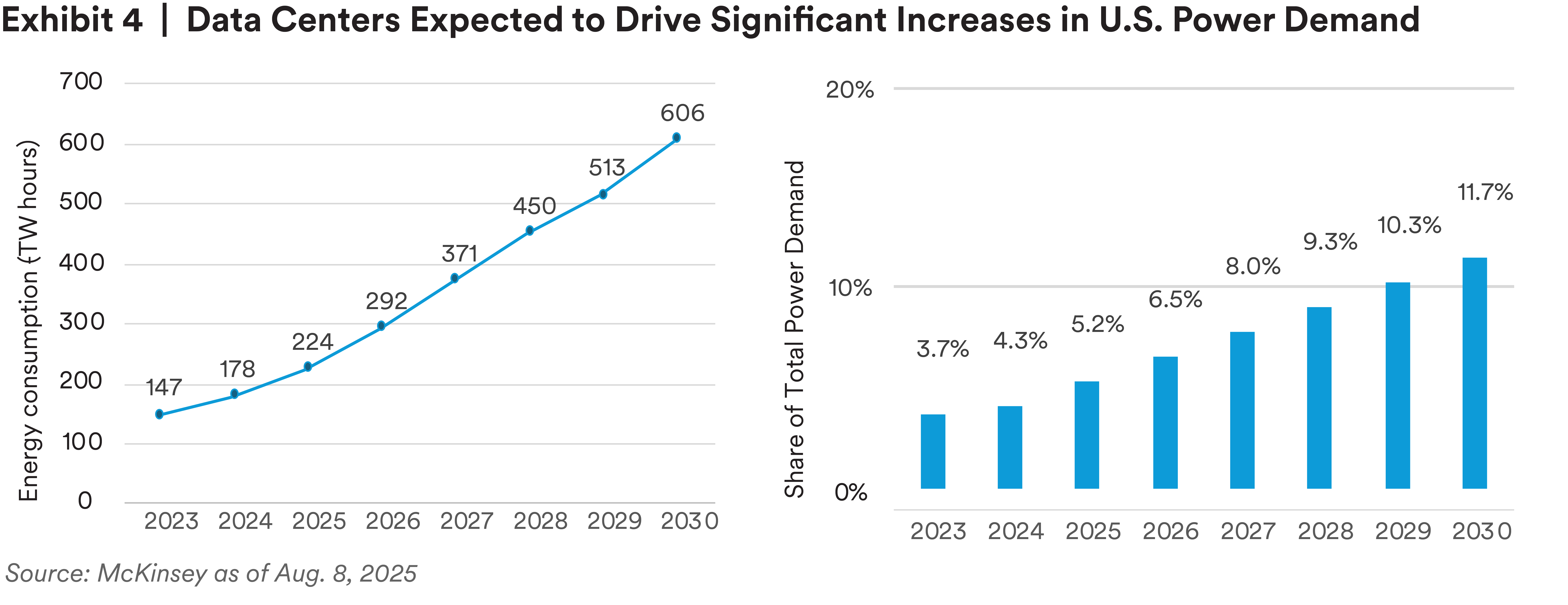 Data Centers Expected to Drive Significant Increases in U.S. Power Demand