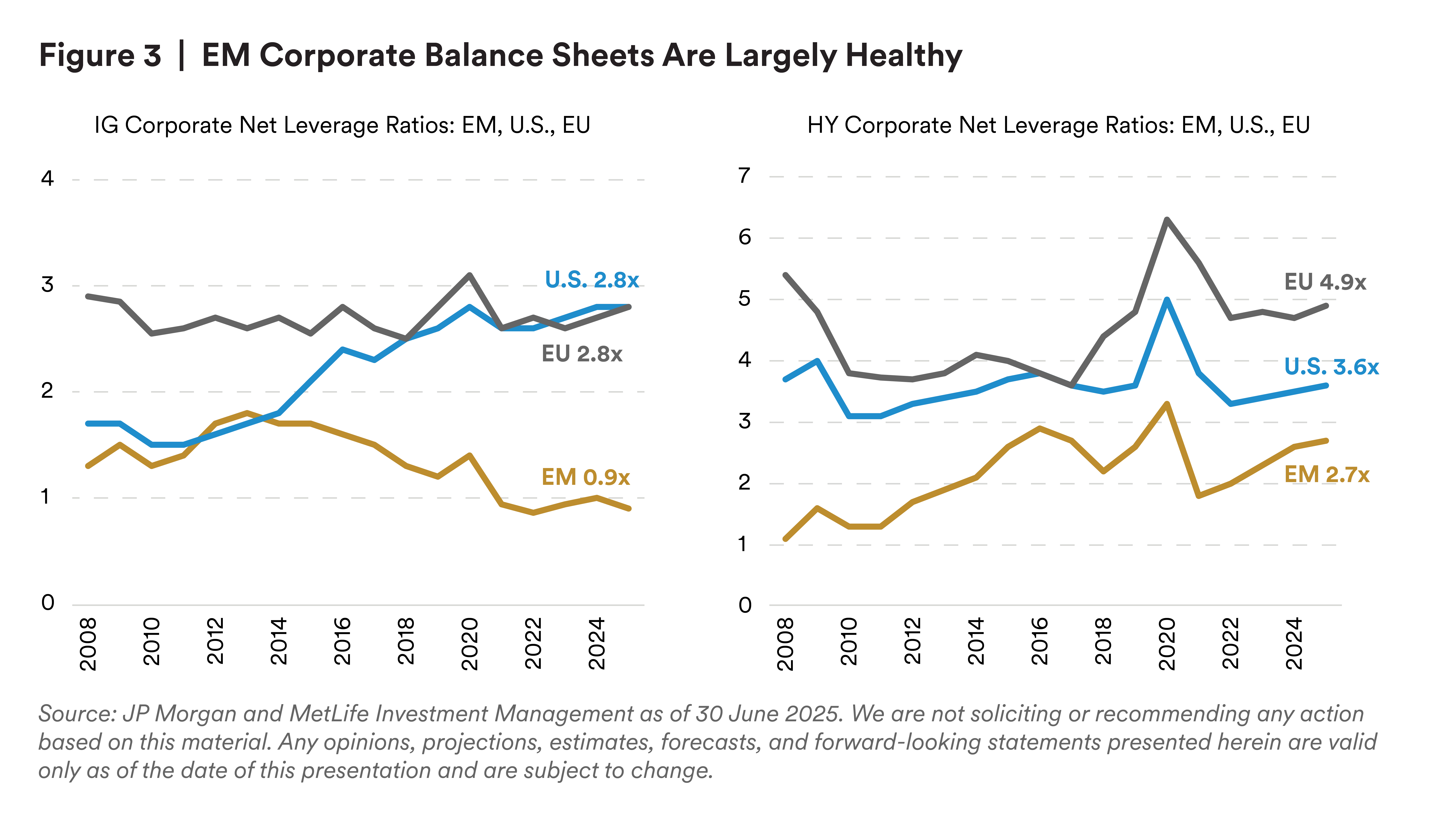 EM Corporate Balance Sheets Are Largely Healthy