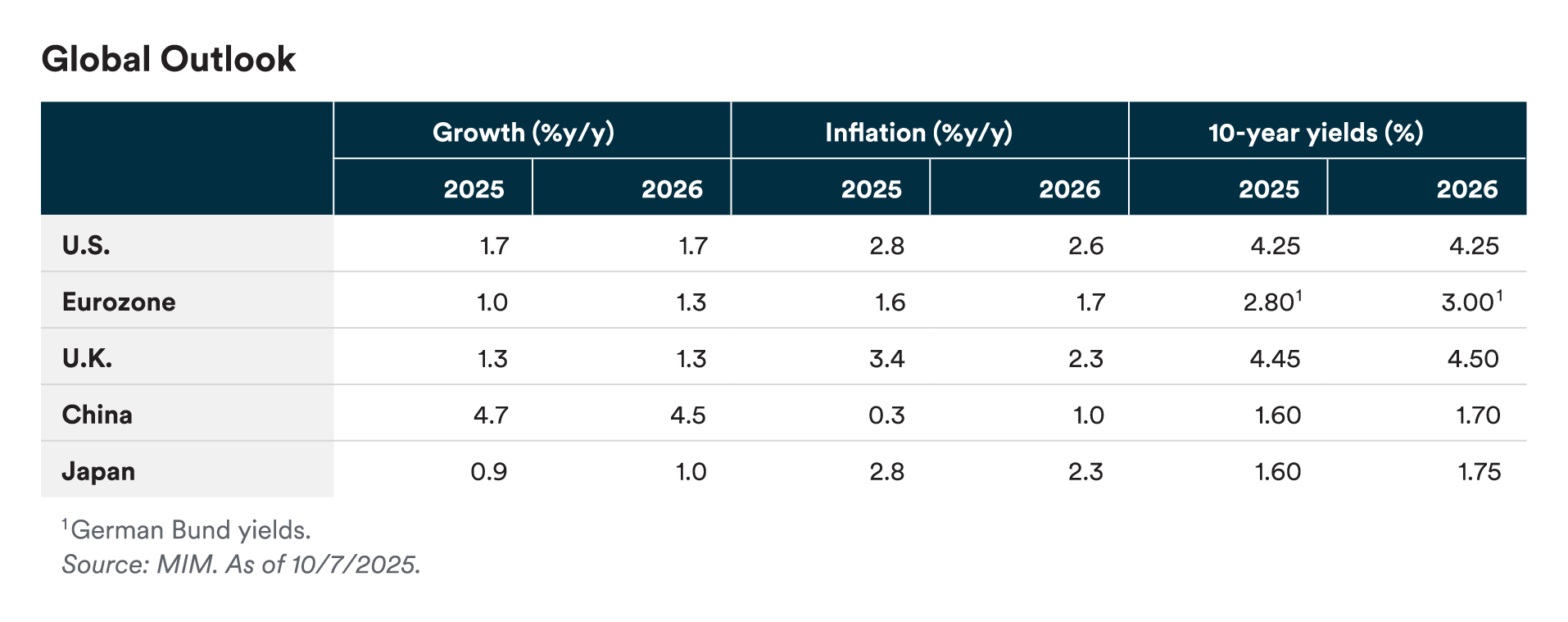 Global Outllok Data 2025