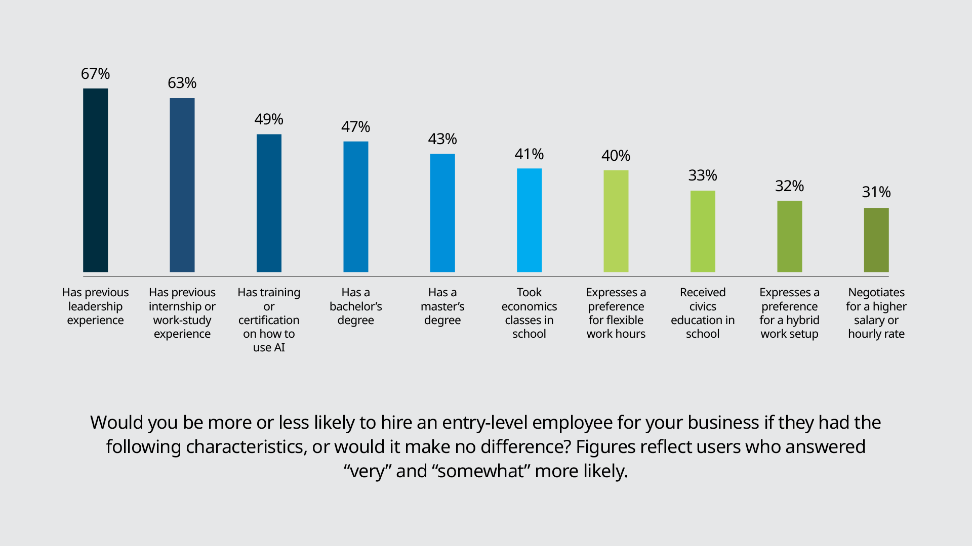 leadership and work experience trumps credentials