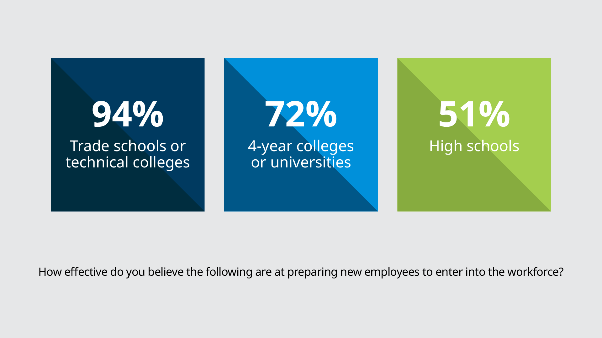 leadership and work experience trumps credentials