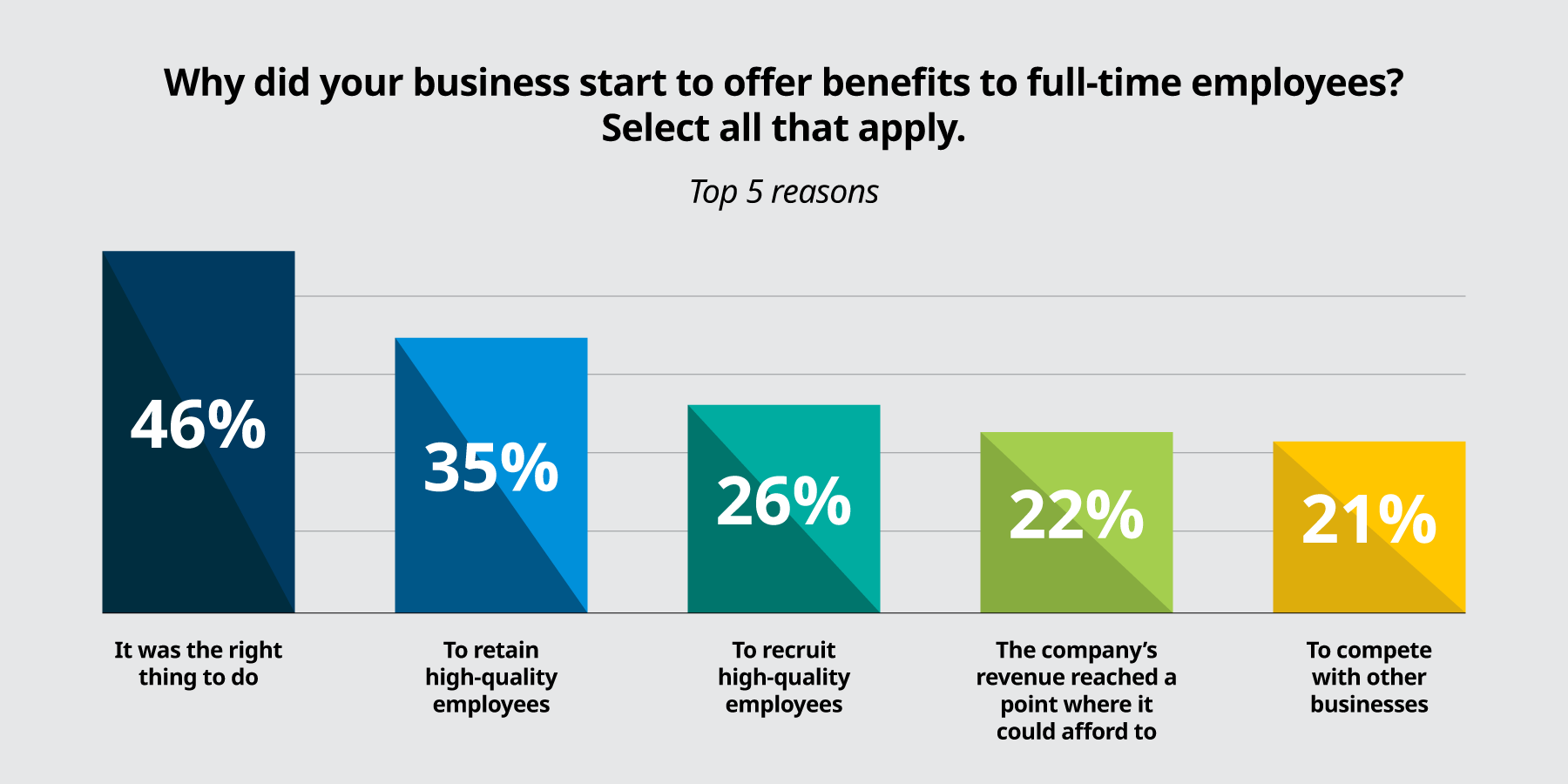 Benefits to full time employees