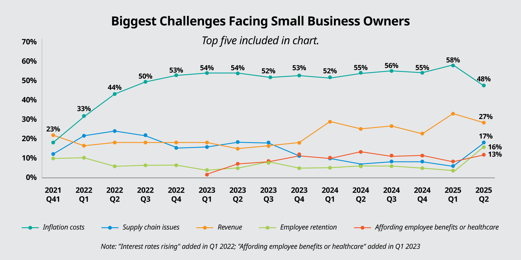 Biggest challenges facinf Small Business Owners