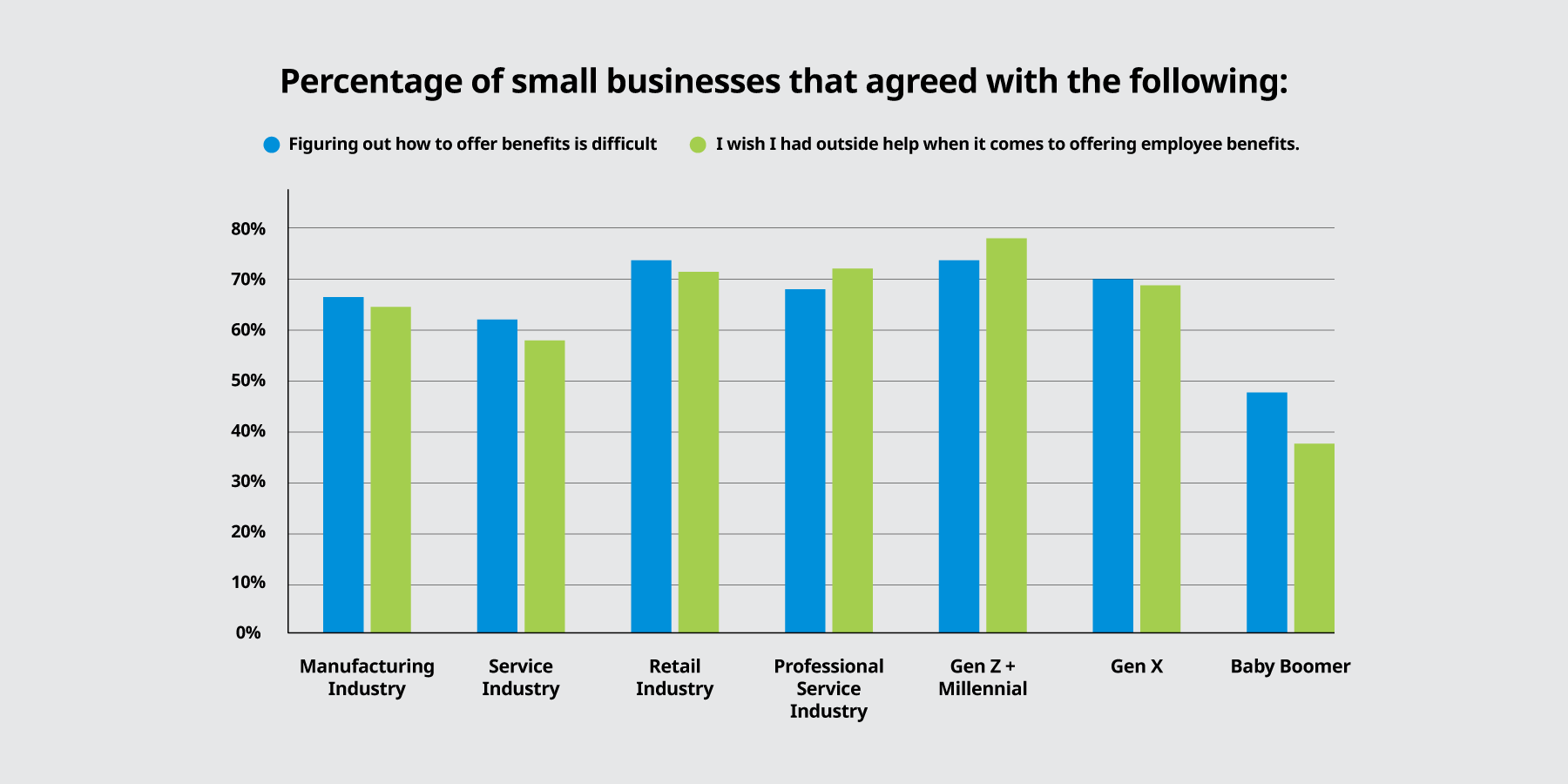 Percentage of Small Business