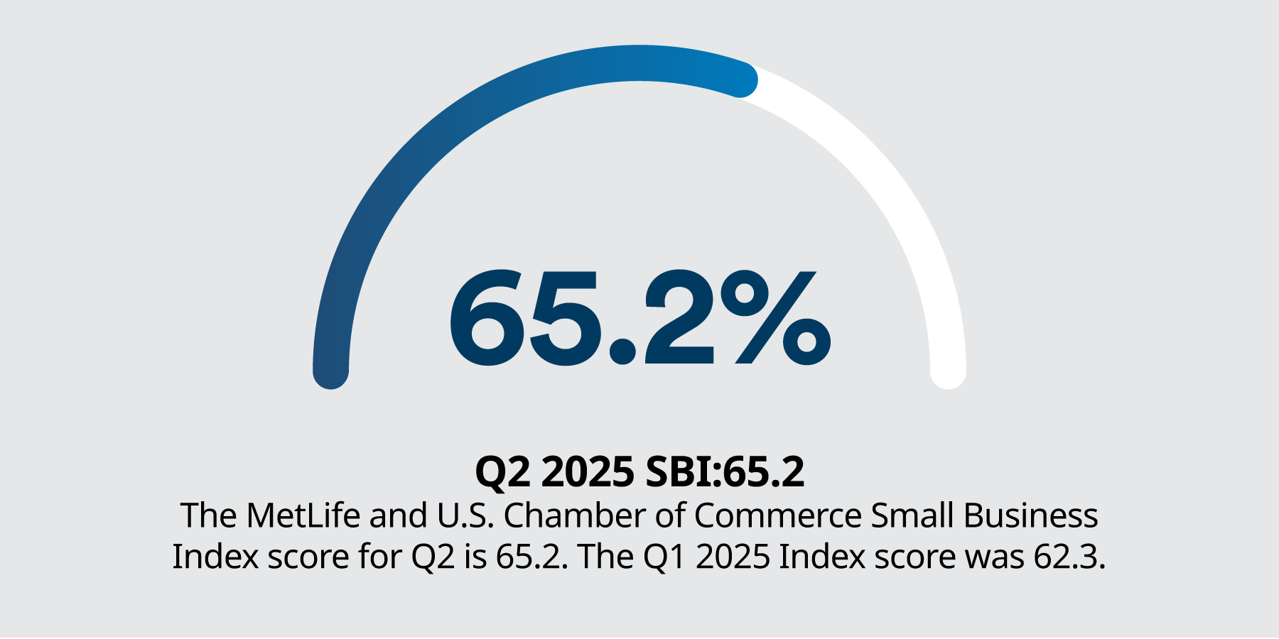 SBI Score