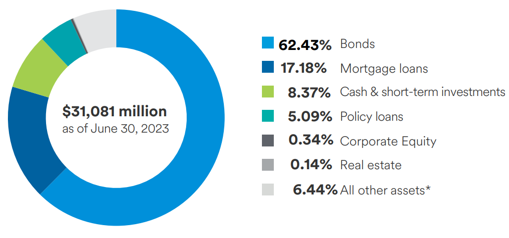 General Account Investment Portfolio Chart