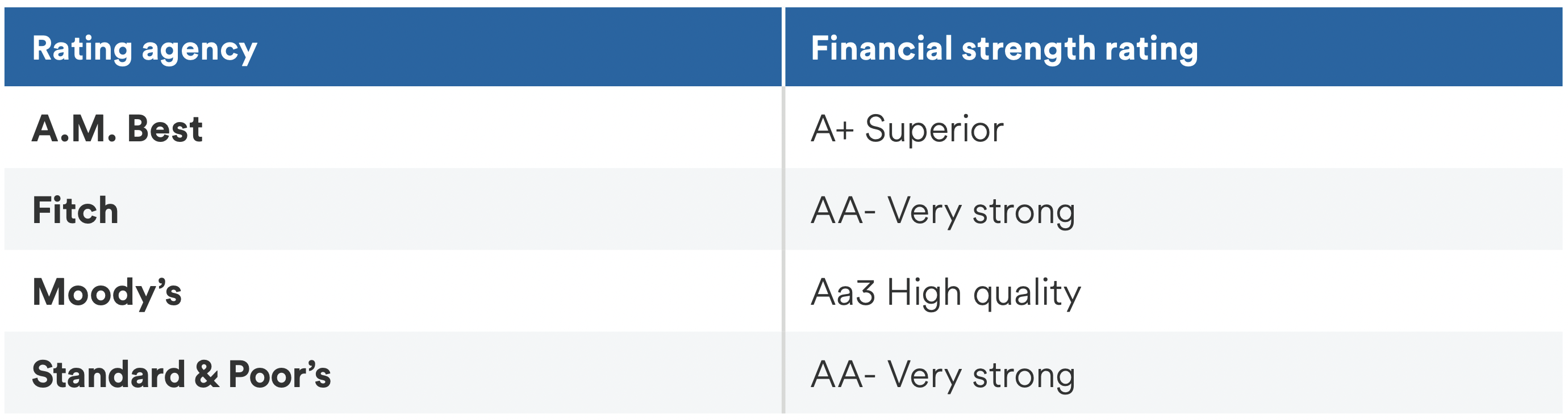 MetLife Credit Rating Chart