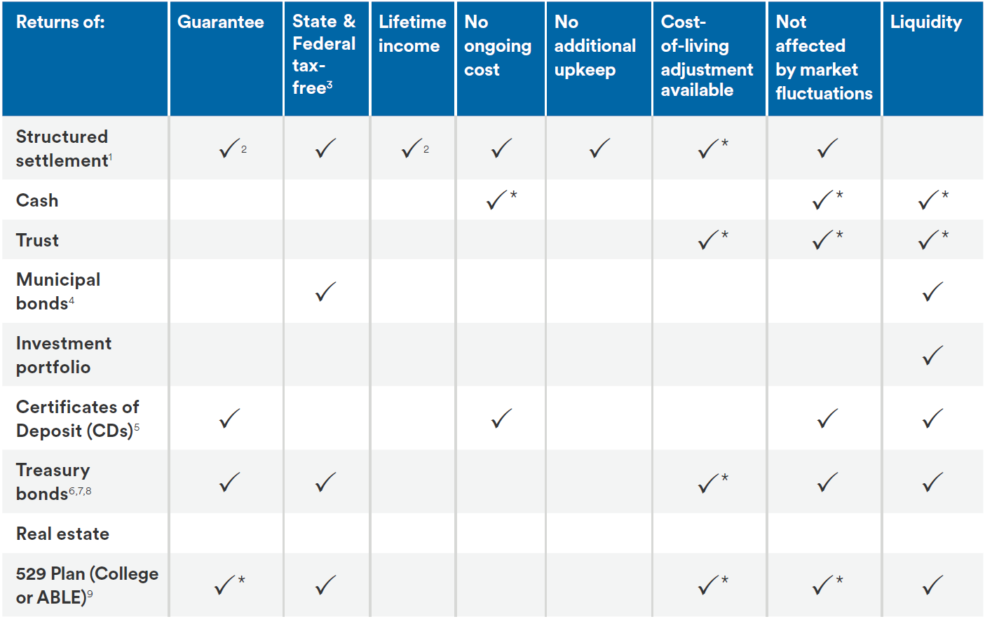 Structured Settlements Benefits Comparison Chart