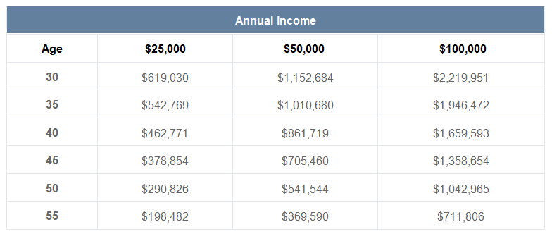 Permanent Life Insurance Cash Value Chart