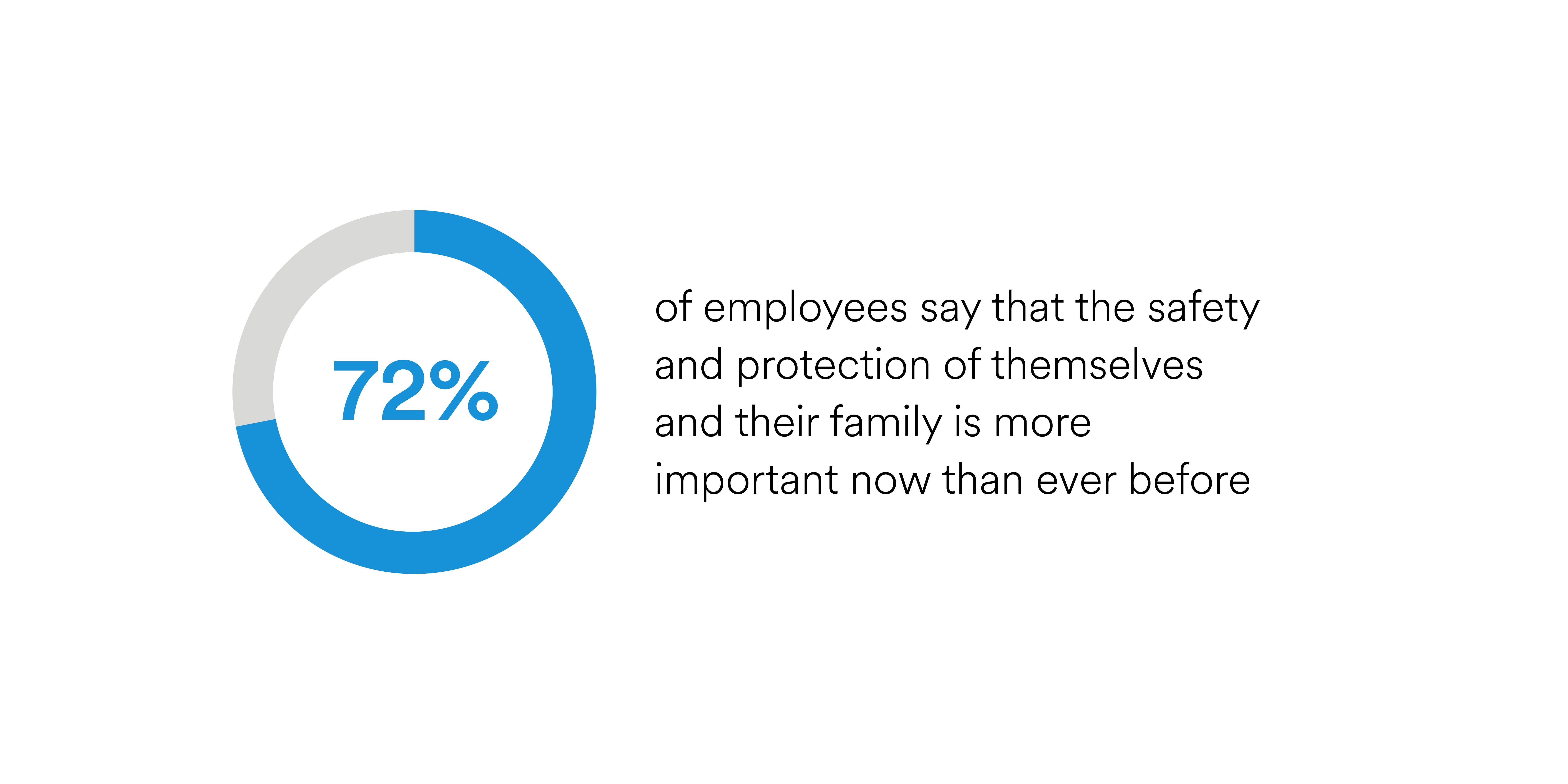 72 percent of employees think family safety and protection are more important now