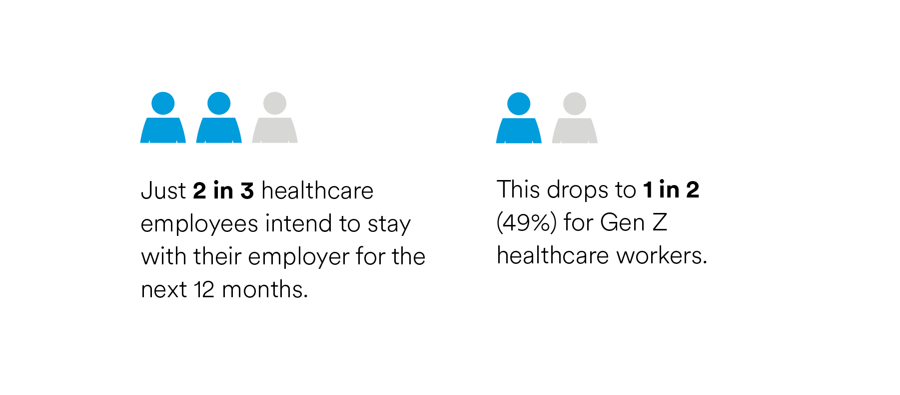 Just 2 in 3 healthcare employees intend to stay with their employer for the next 12 months. 