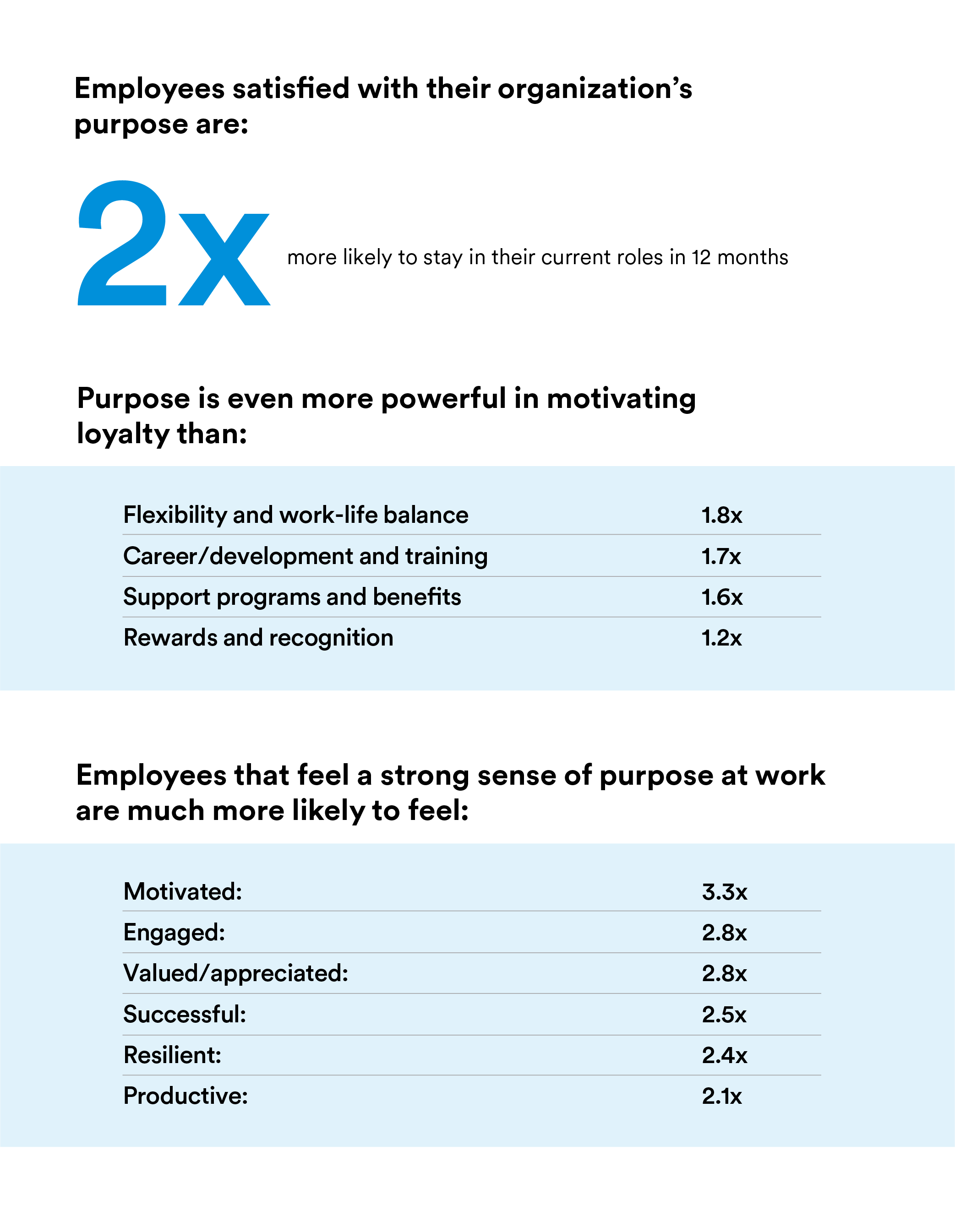 Employees who feel a strong sense of purpose at work are much more likely to be holistically healthy, encompassing mental, social, financial and physical health.
