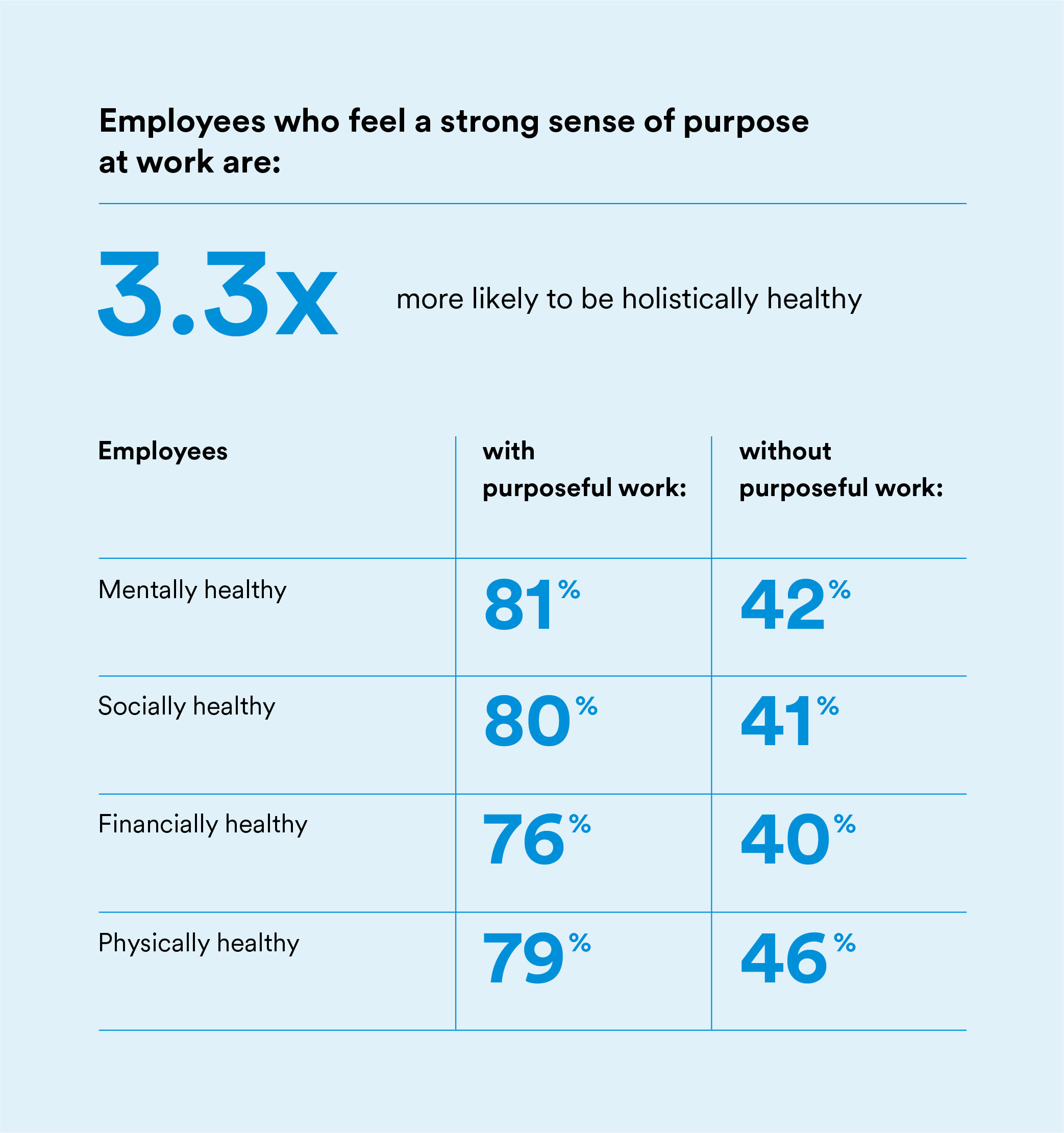 Employees who feel a strong sense of purpose at work are much more likely to be holistically healthy, encompassing mental, social, financial and physical health.