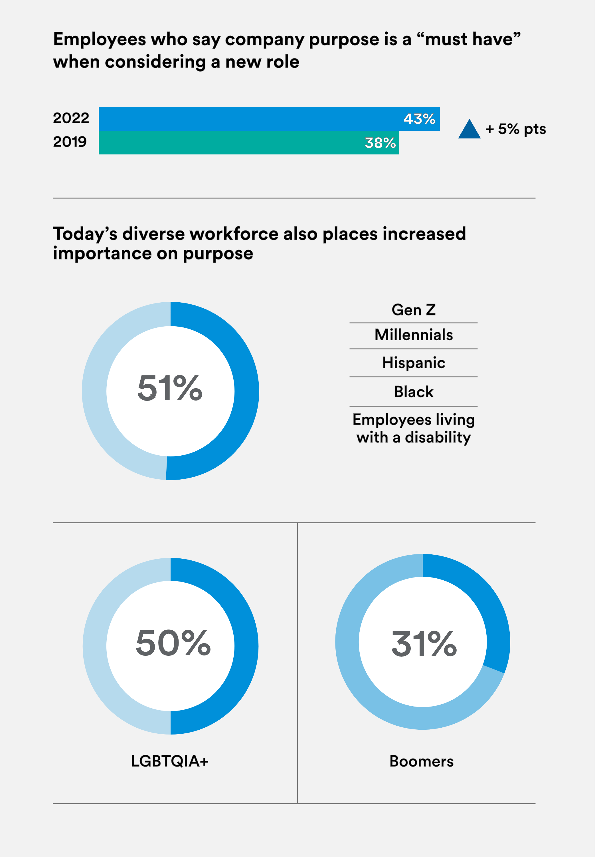 Purpose is a powerful motivator of loyalty, and employees who feel a strong sense of purpose at work are much more likely to feel motivated, engaged, valued, successful, resilient, and productive.