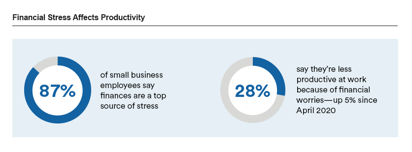 Financial Stress Affects Productivity