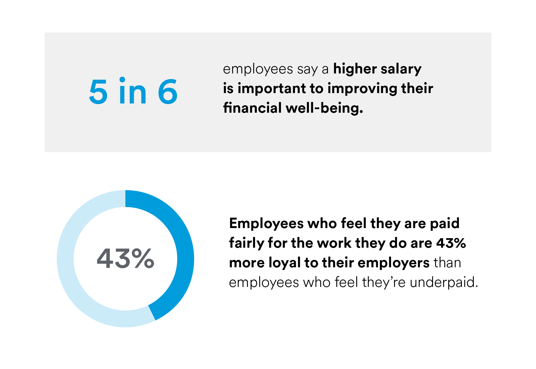 A majority of employees say a higher salary is important to improving their financial well-being. Being paid fairly for their work makes employees 43% more loyal to their employers, versus employees who feel underpaid. 