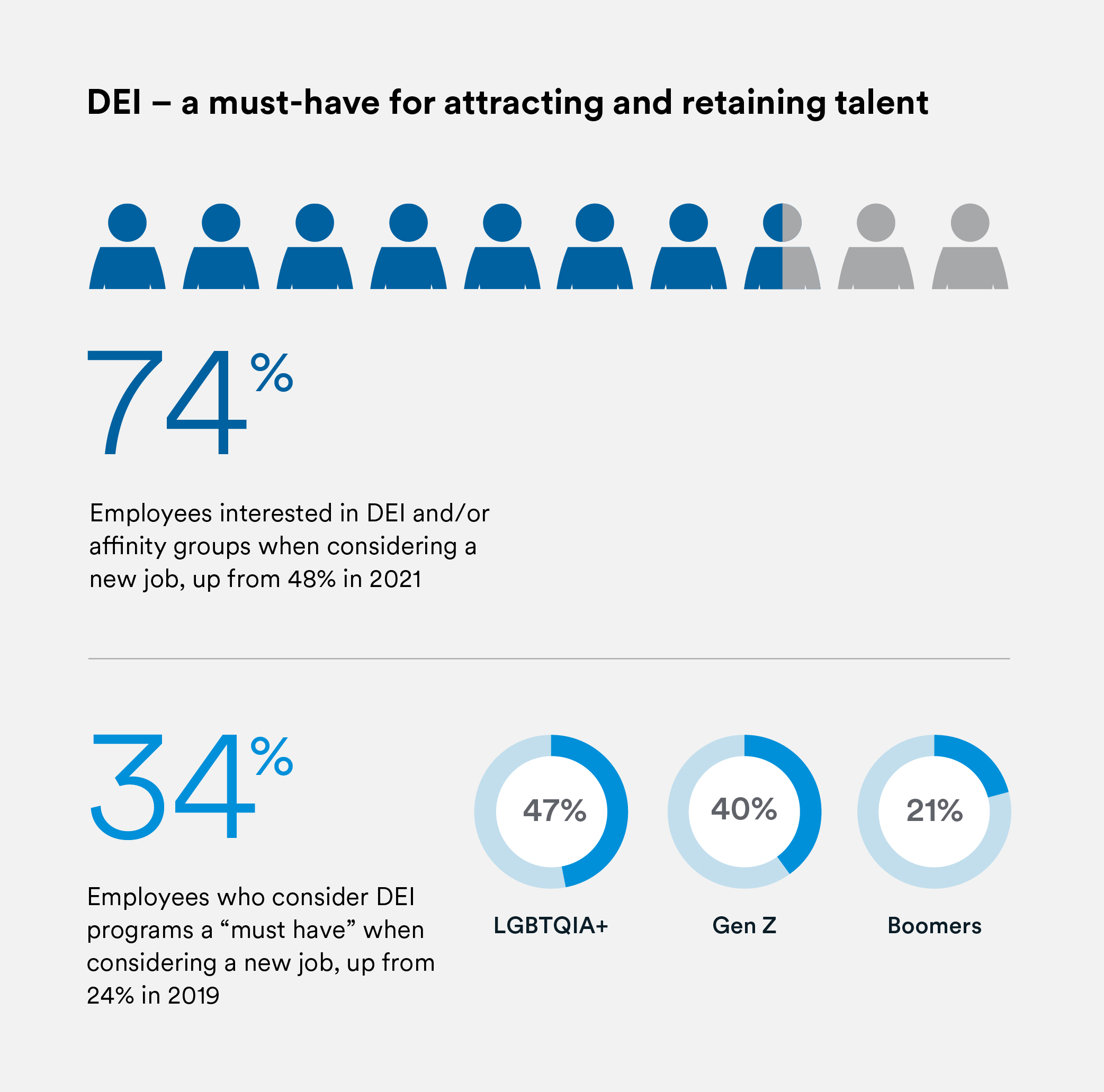 DEI – a must-have for attracting and retaining talent 