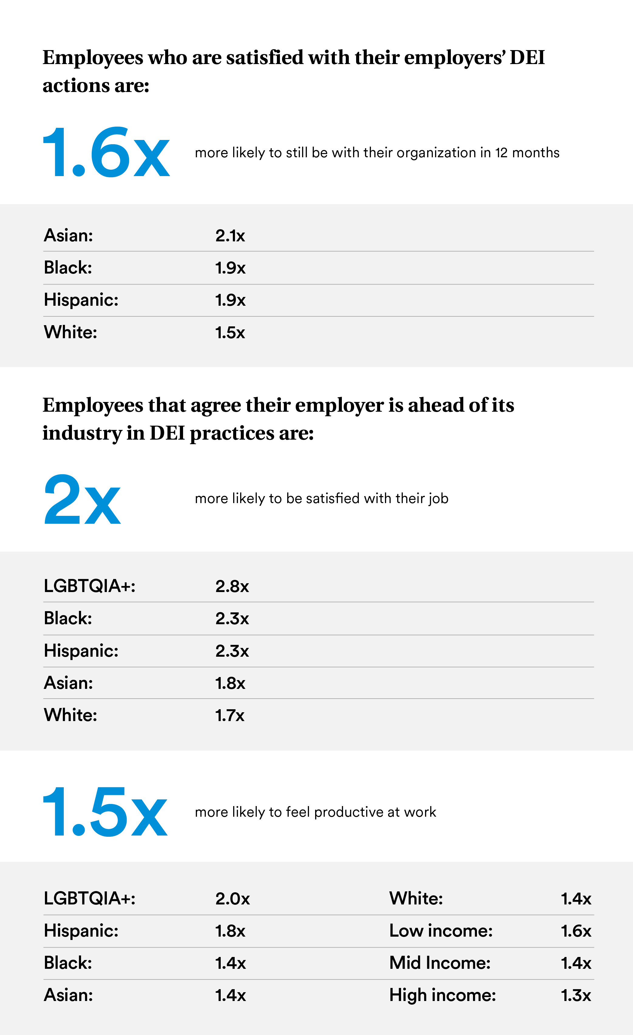 Employees who are satisfied with their employers’ DEI actions