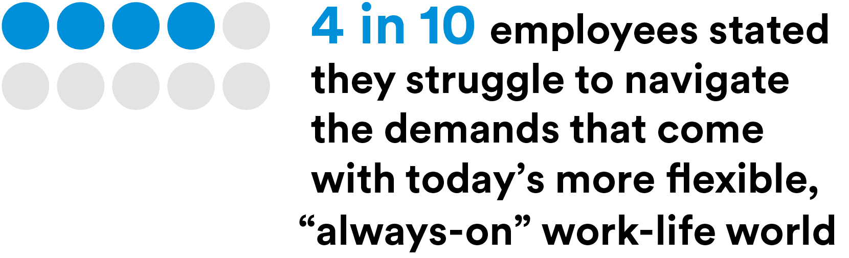 infographic on 4 in 10 employees struggling