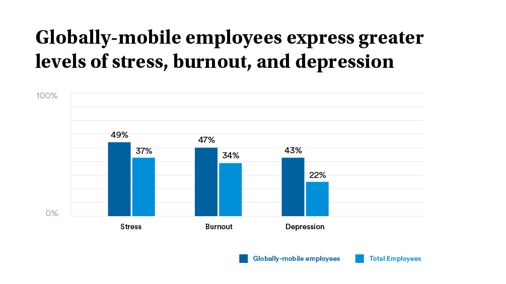 Globally-mobile employees express greater levels of stress, burnout, and depression